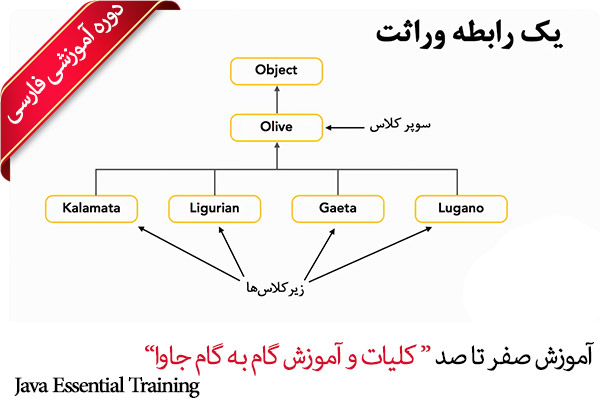 کلیات و آموزش فارسی جاوا - Java Essential Training