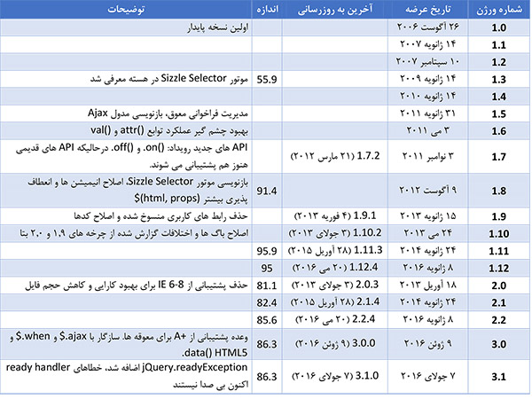 تاریخچه عرضه