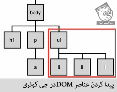 پیدا کردن عناصر DOM در جی کوئری