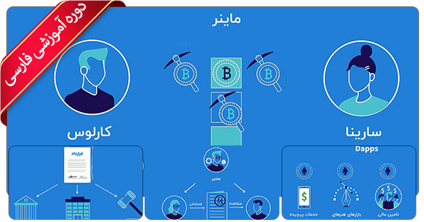 آموزش مبانی بلاک چین - Blockchain: Basics