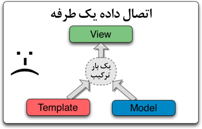 اتصال داده یک طرفه