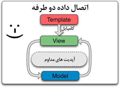 اتصال داده دو طرفه