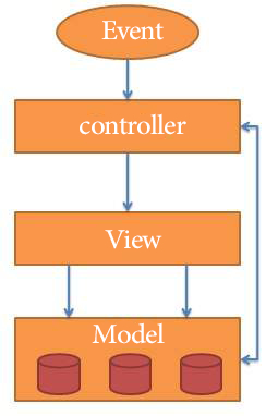 انگولار جی اس mvc