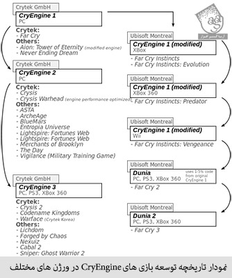 نمودار تاریخچه توسعه بازی های cryengine در ورژن های مختلف
