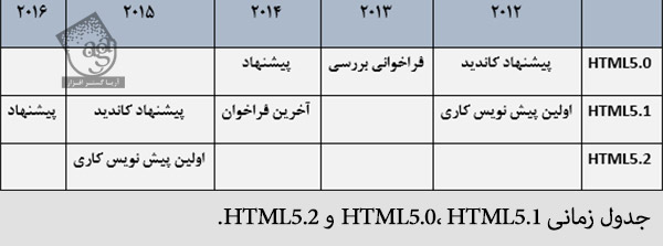 جدول زمانی html5.0، html5.1 و html5.2