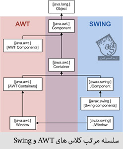 سلسله مراتب کلاس های awt و swing