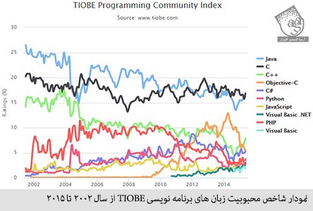 نمودار شاخص محبوبیت زبان های برنامه نویسی TIOBE از سال 2002 تا 2015